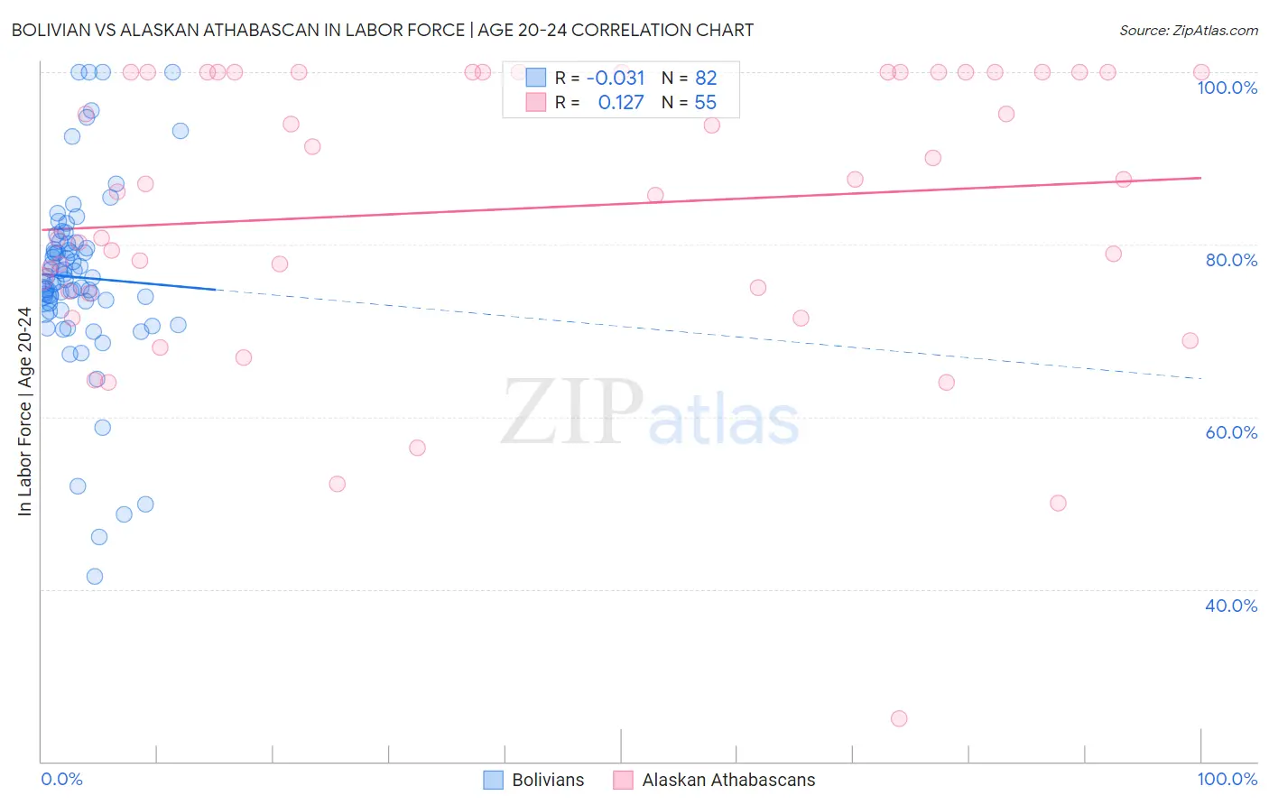 Bolivian vs Alaskan Athabascan In Labor Force | Age 20-24