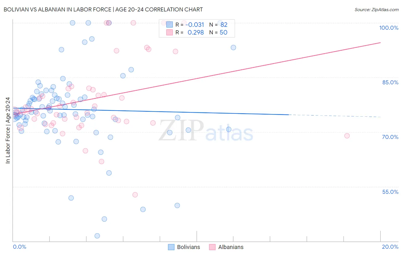 Bolivian vs Albanian In Labor Force | Age 20-24