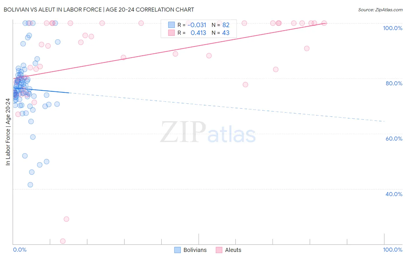 Bolivian vs Aleut In Labor Force | Age 20-24