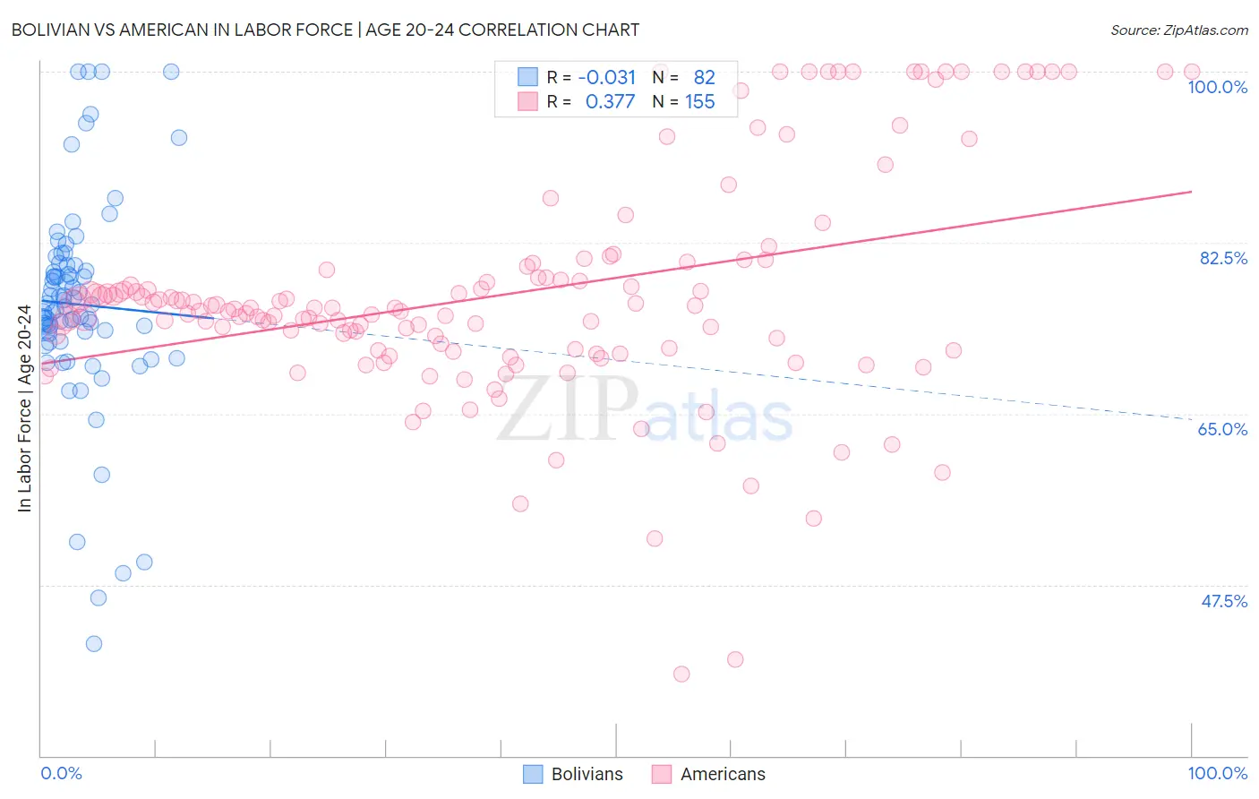 Bolivian vs American In Labor Force | Age 20-24