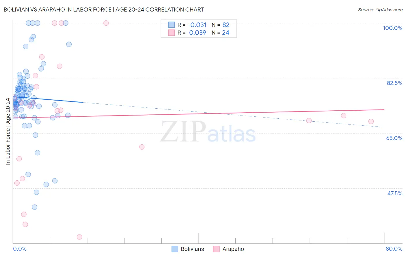 Bolivian vs Arapaho In Labor Force | Age 20-24