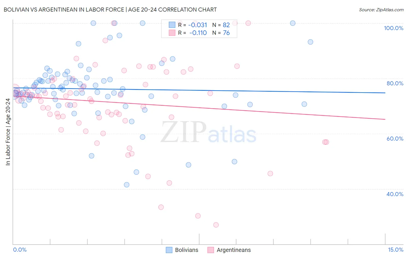 Bolivian vs Argentinean In Labor Force | Age 20-24