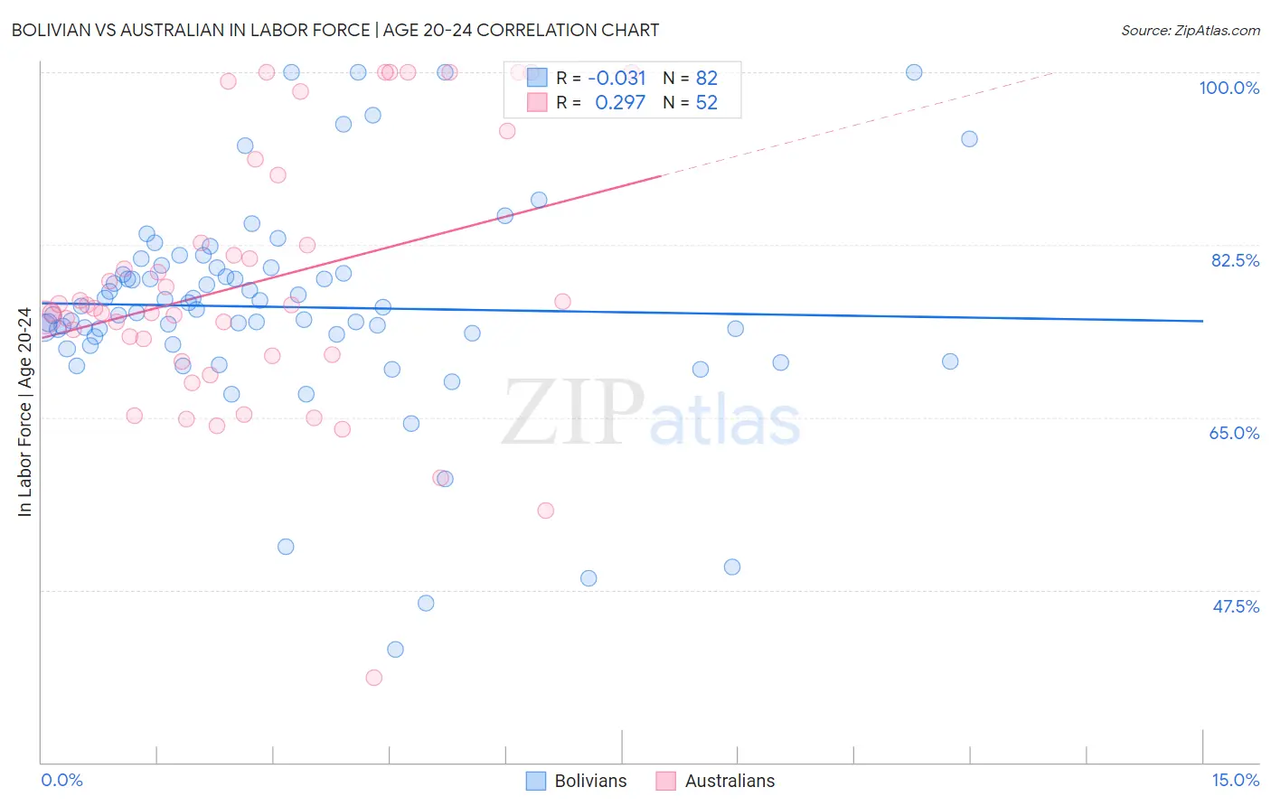 Bolivian vs Australian In Labor Force | Age 20-24