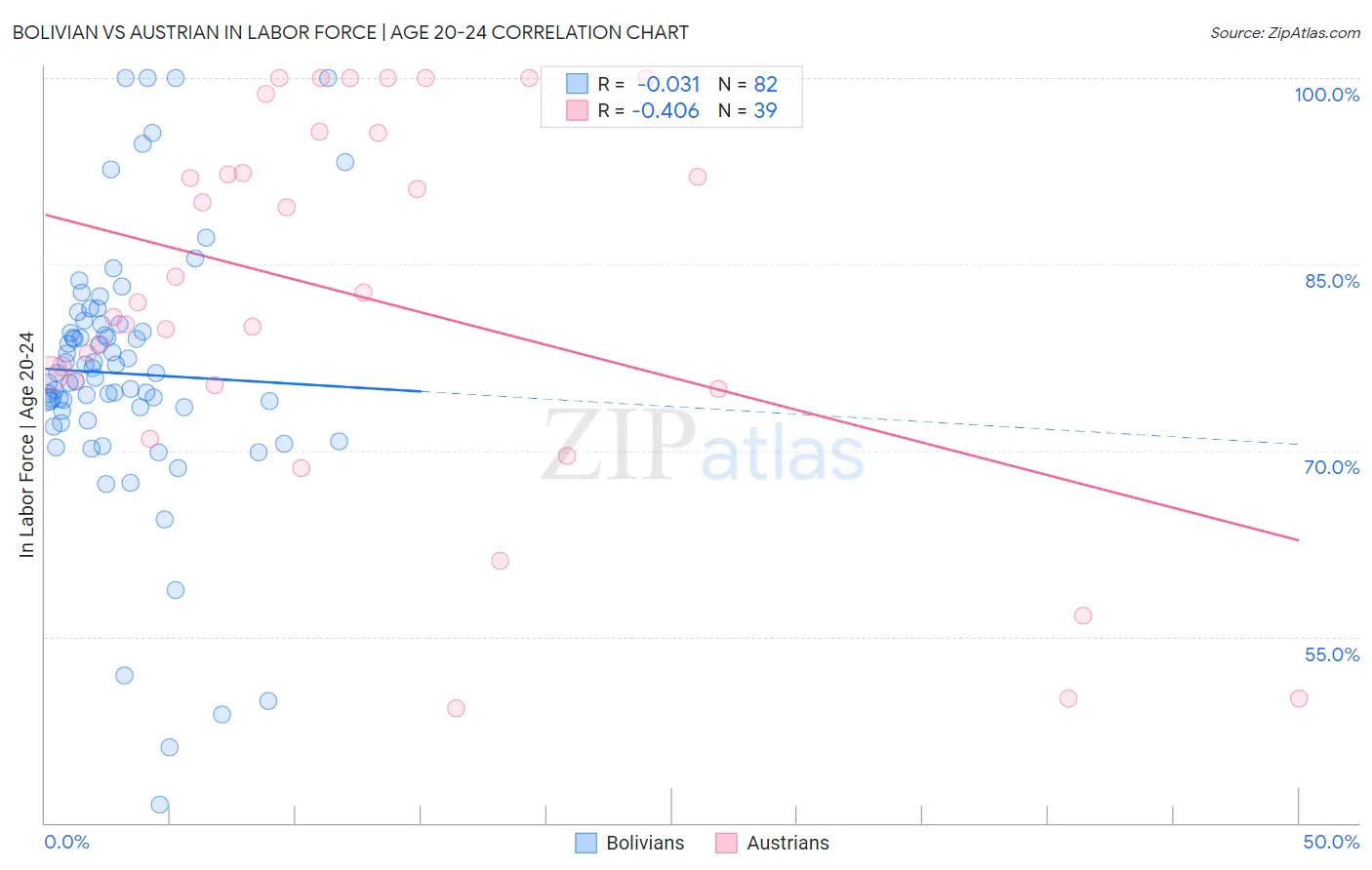 Bolivian vs Austrian In Labor Force | Age 20-24