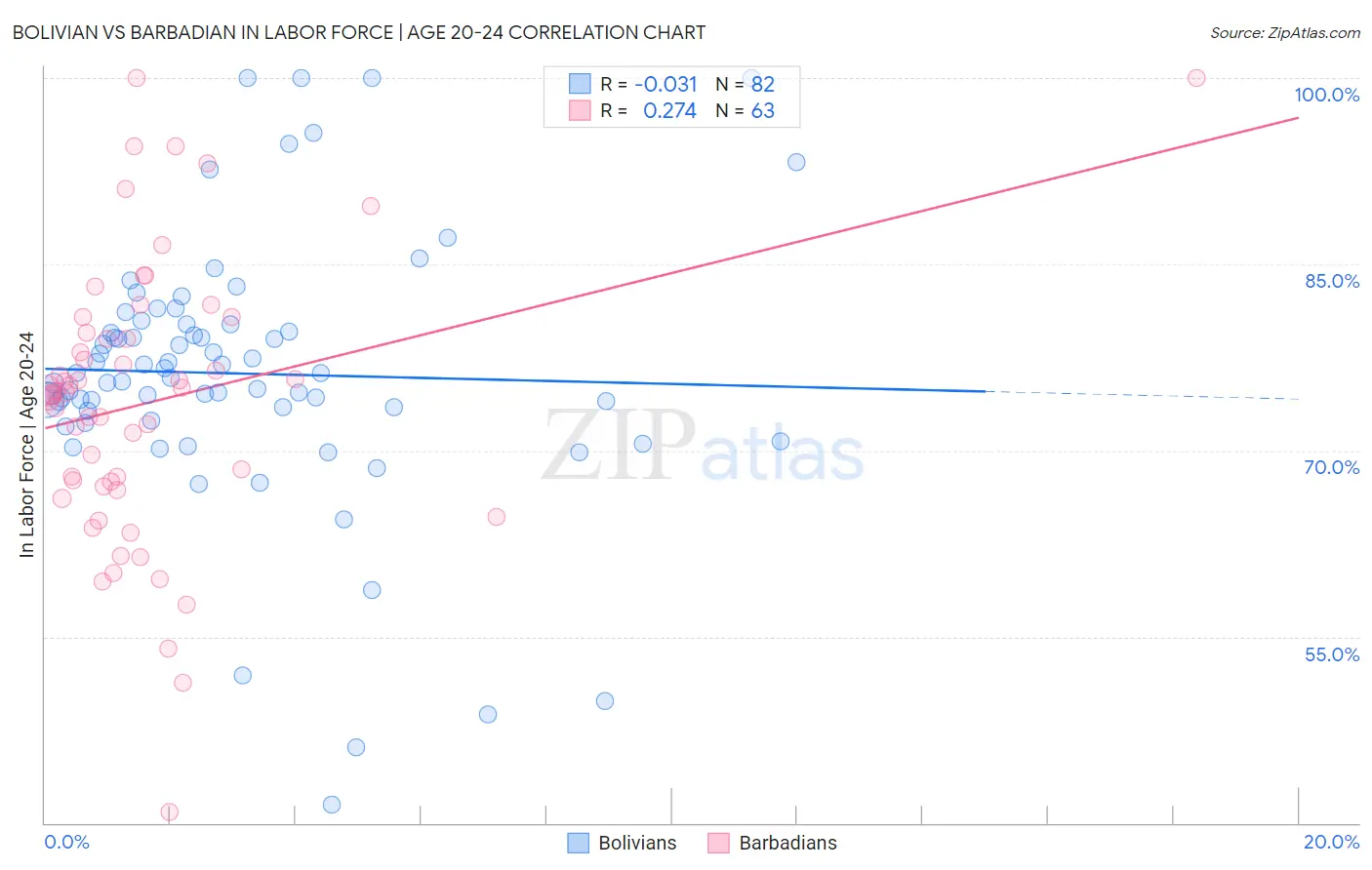 Bolivian vs Barbadian In Labor Force | Age 20-24