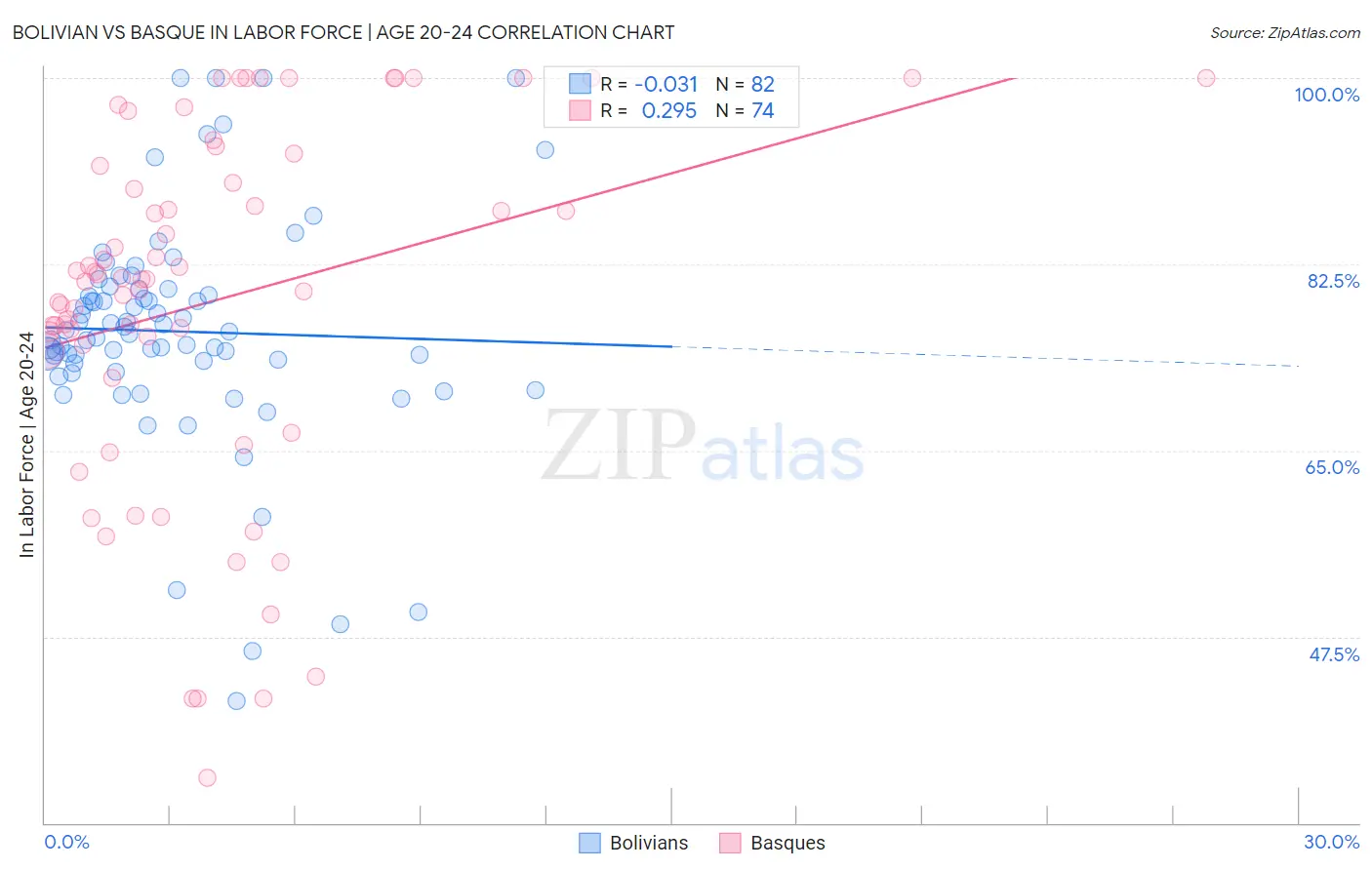 Bolivian vs Basque In Labor Force | Age 20-24