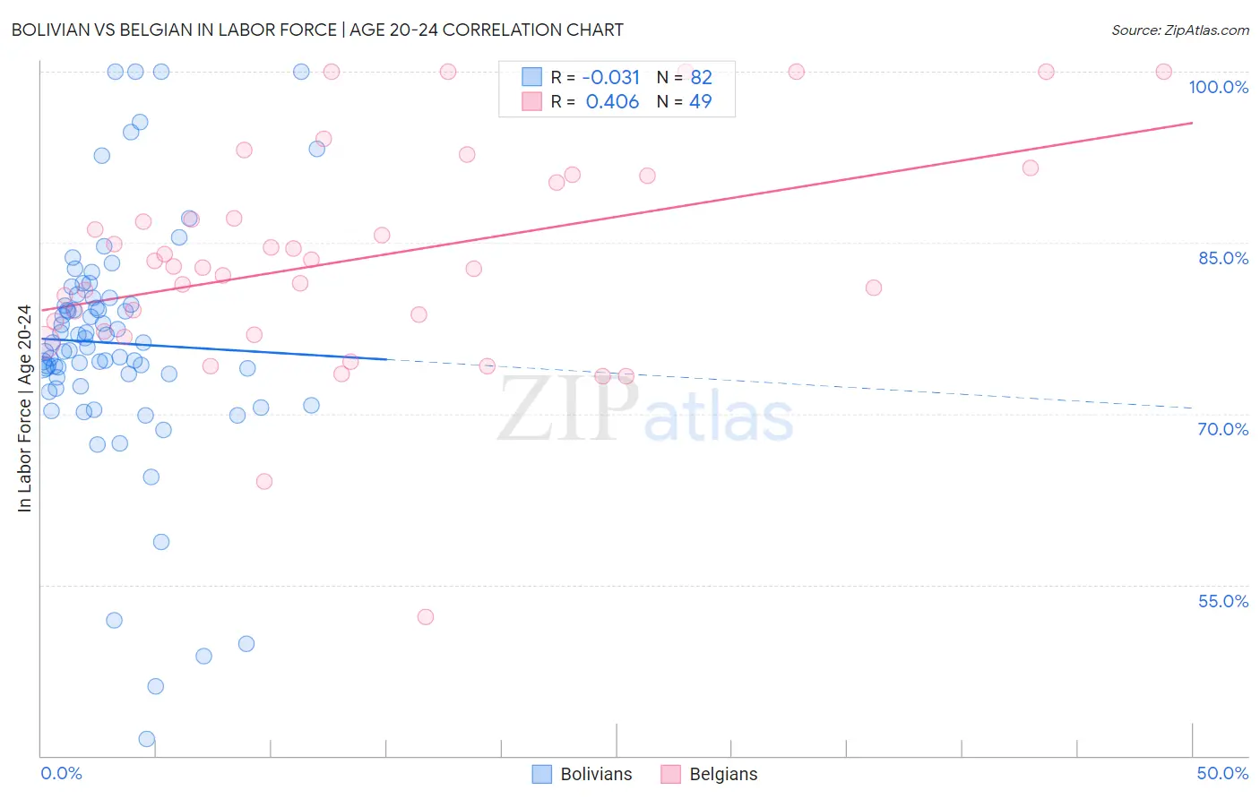 Bolivian vs Belgian In Labor Force | Age 20-24