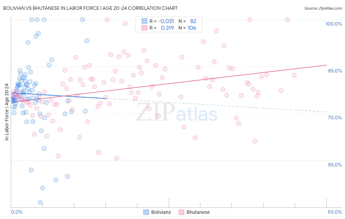 Bolivian vs Bhutanese In Labor Force | Age 20-24