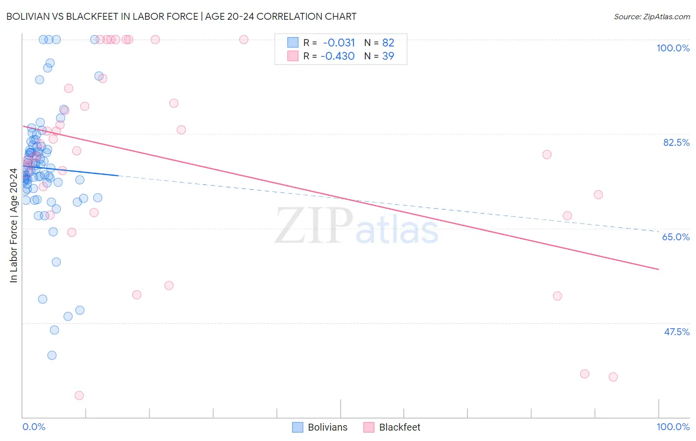 Bolivian vs Blackfeet In Labor Force | Age 20-24