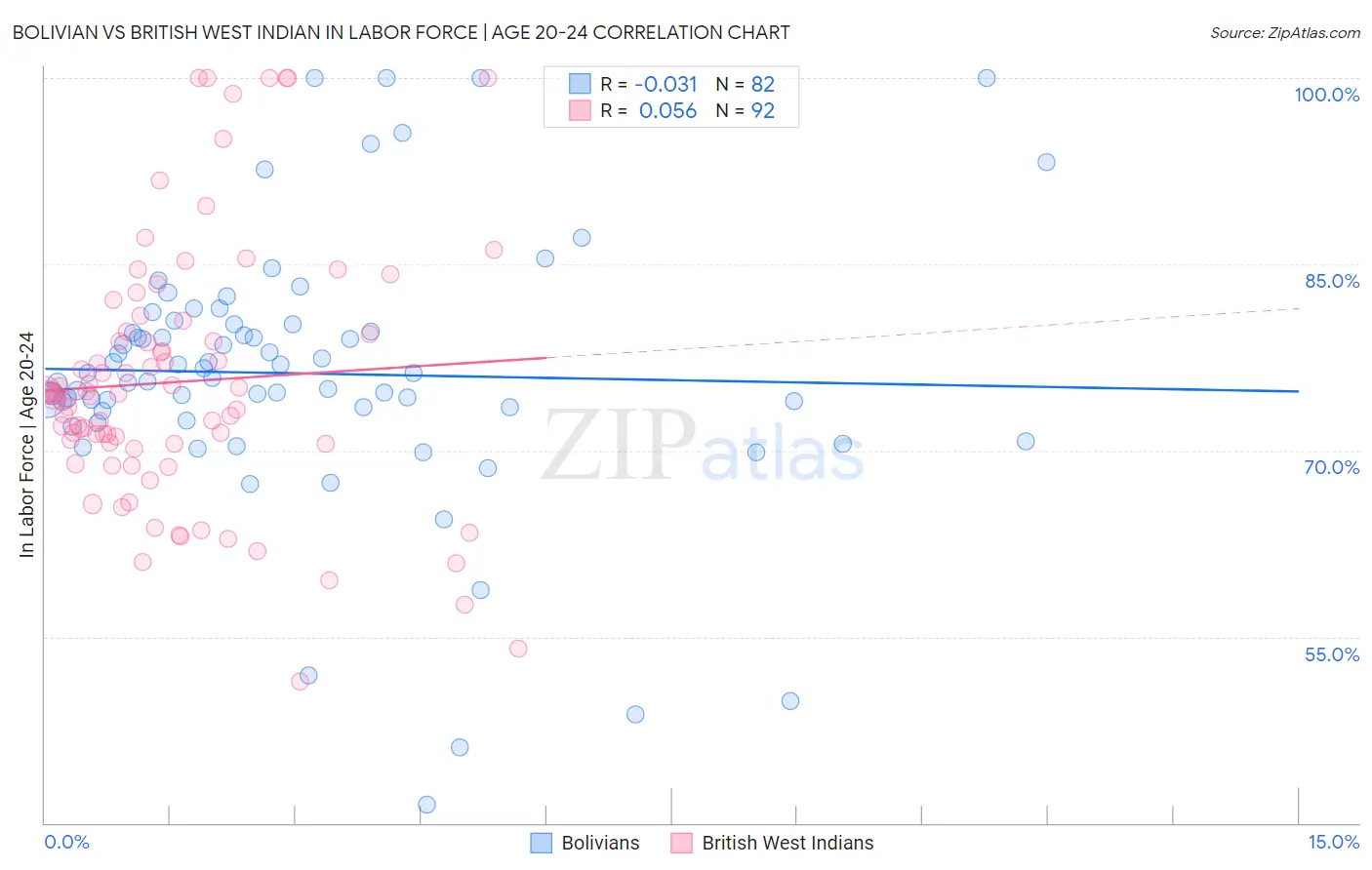 Bolivian vs British West Indian In Labor Force | Age 20-24