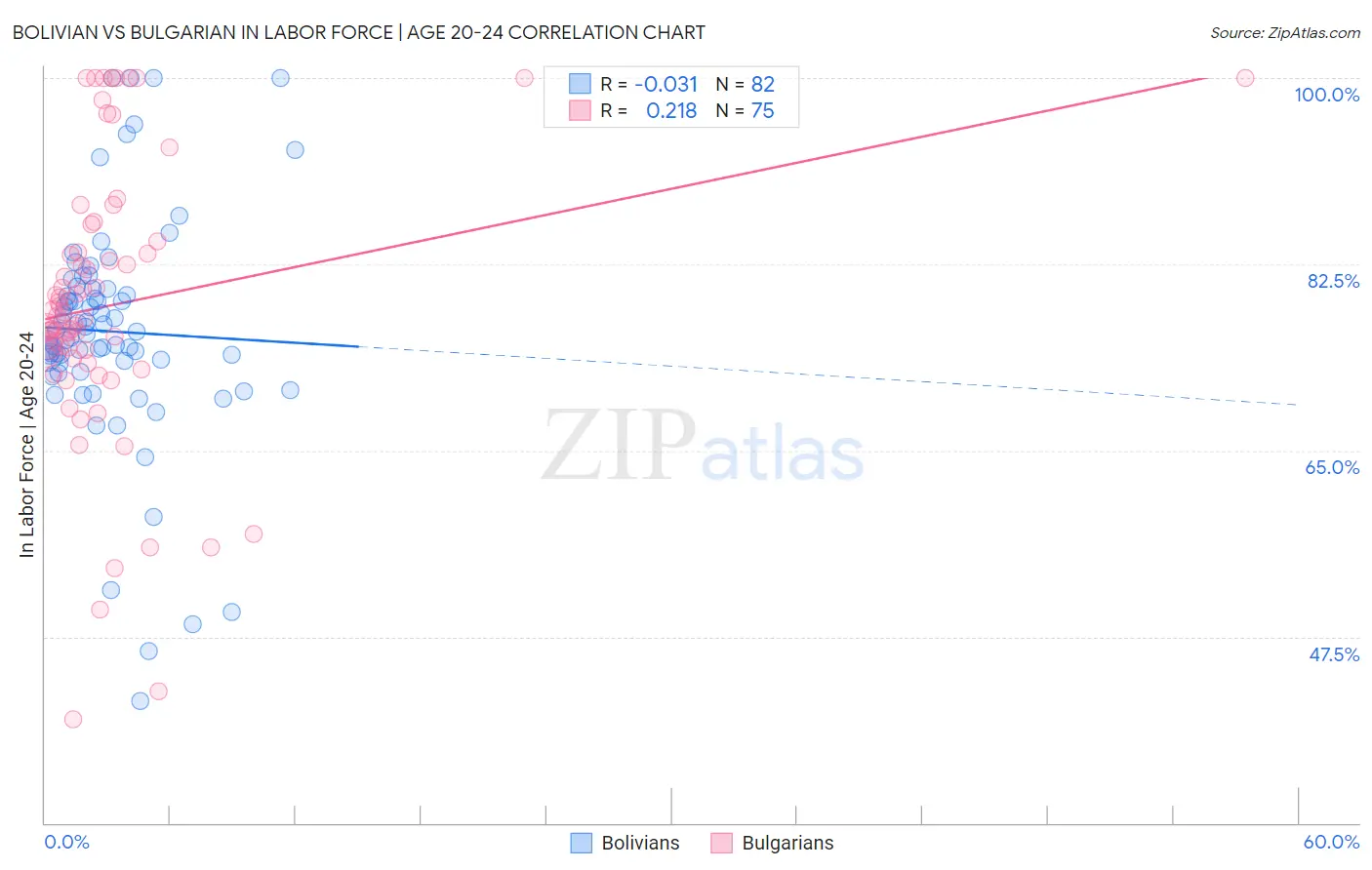 Bolivian vs Bulgarian In Labor Force | Age 20-24