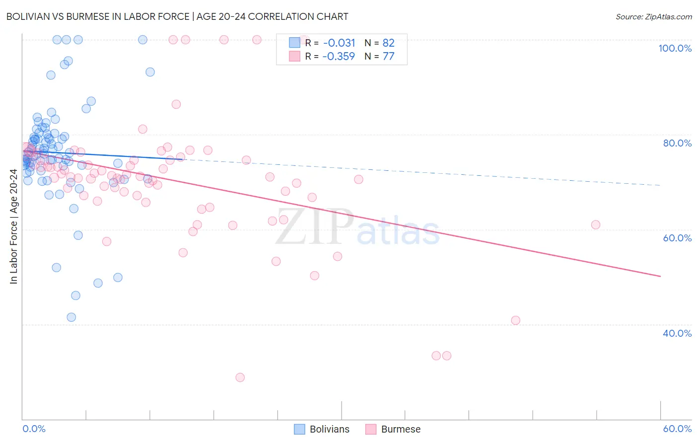 Bolivian vs Burmese In Labor Force | Age 20-24