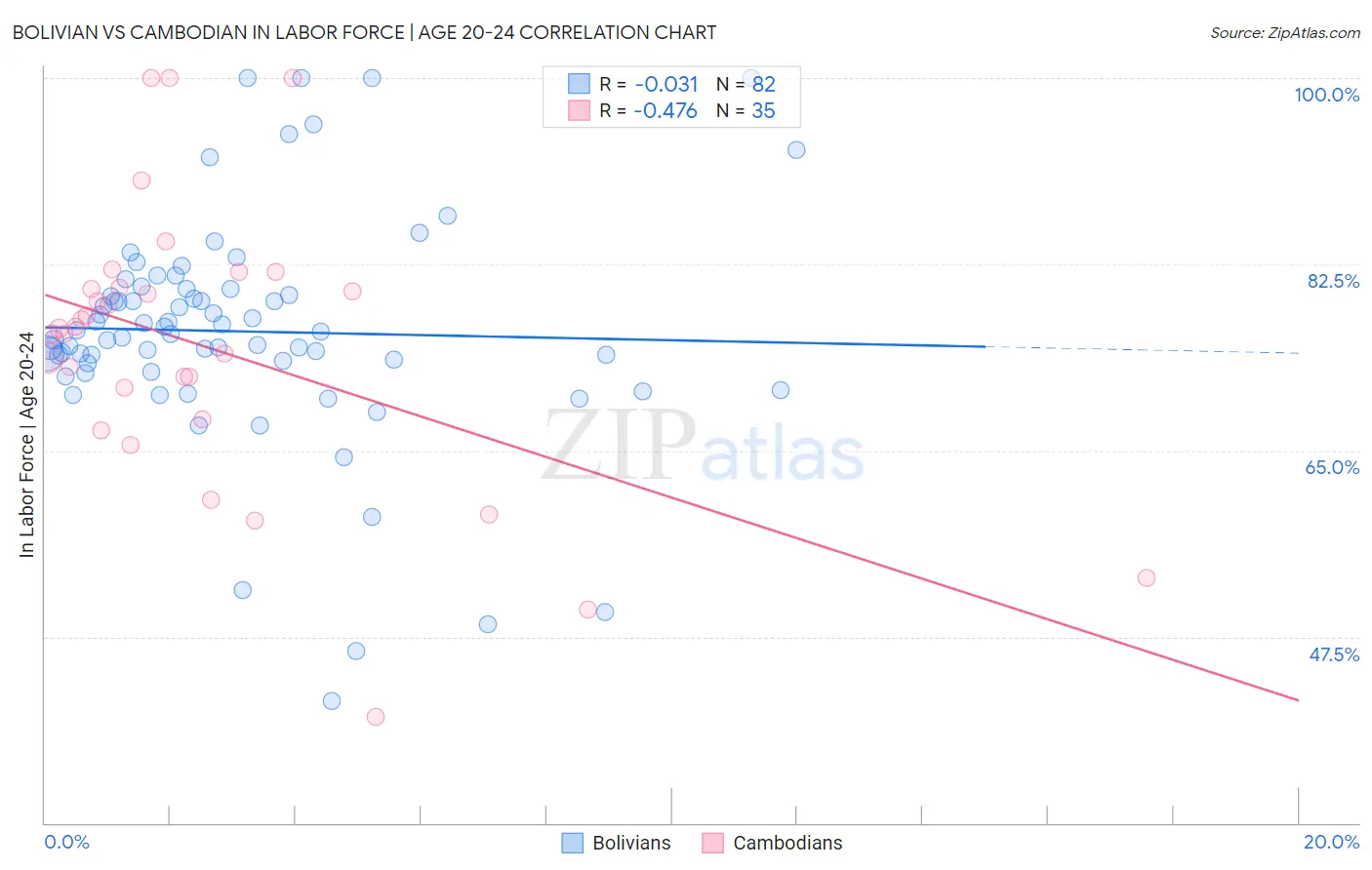 Bolivian vs Cambodian In Labor Force | Age 20-24