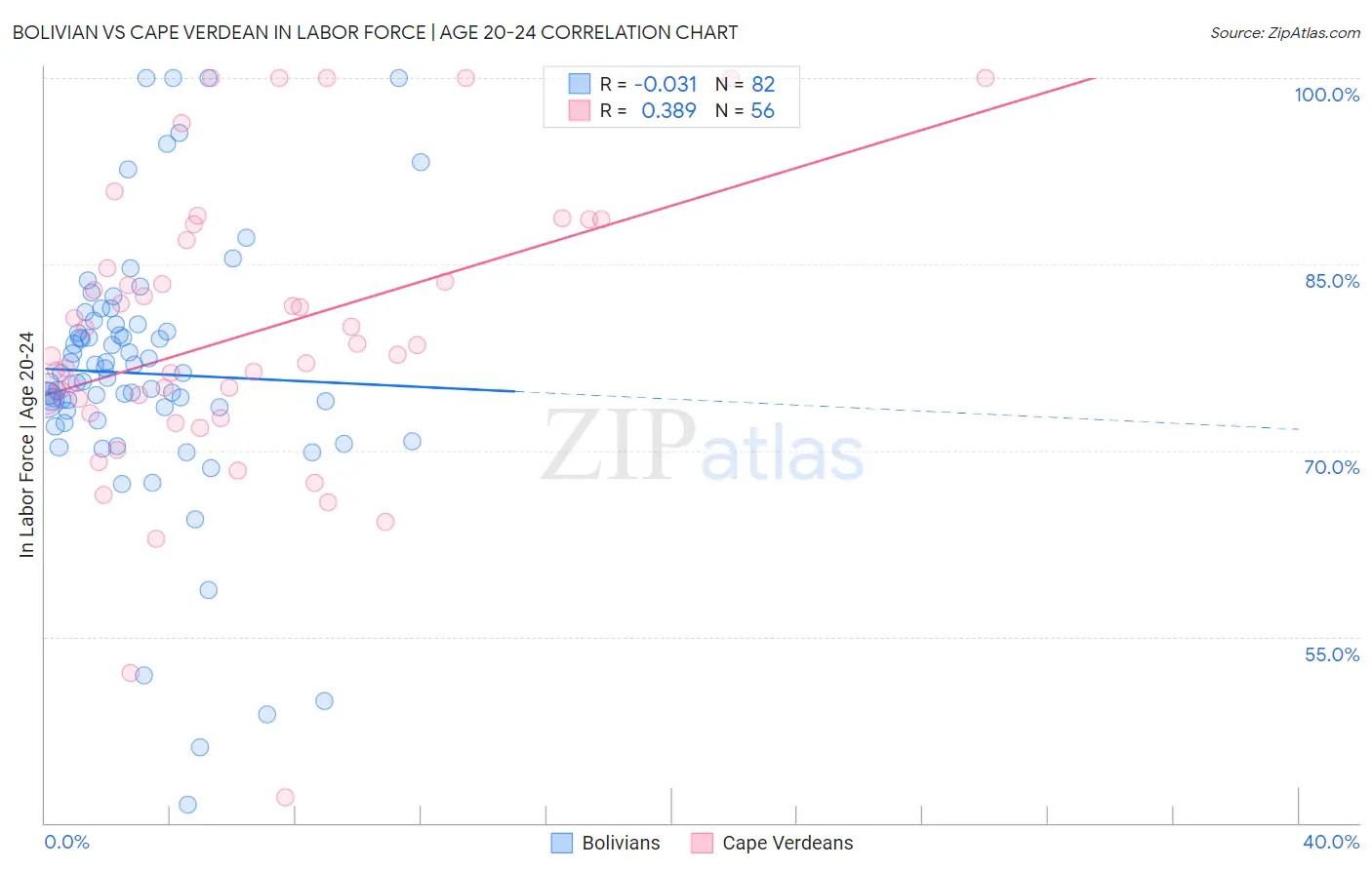 Bolivian vs Cape Verdean In Labor Force | Age 20-24
