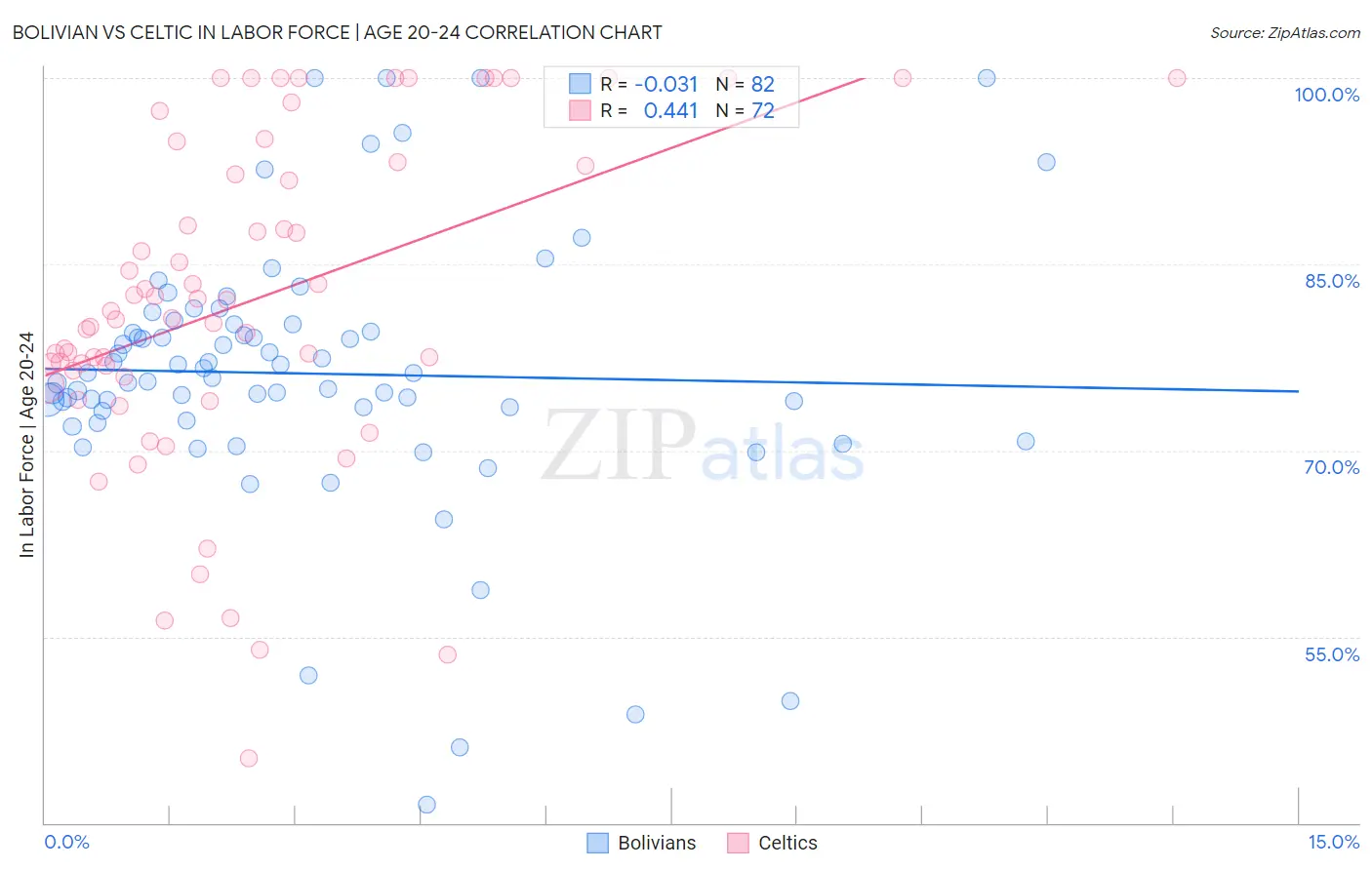 Bolivian vs Celtic In Labor Force | Age 20-24
