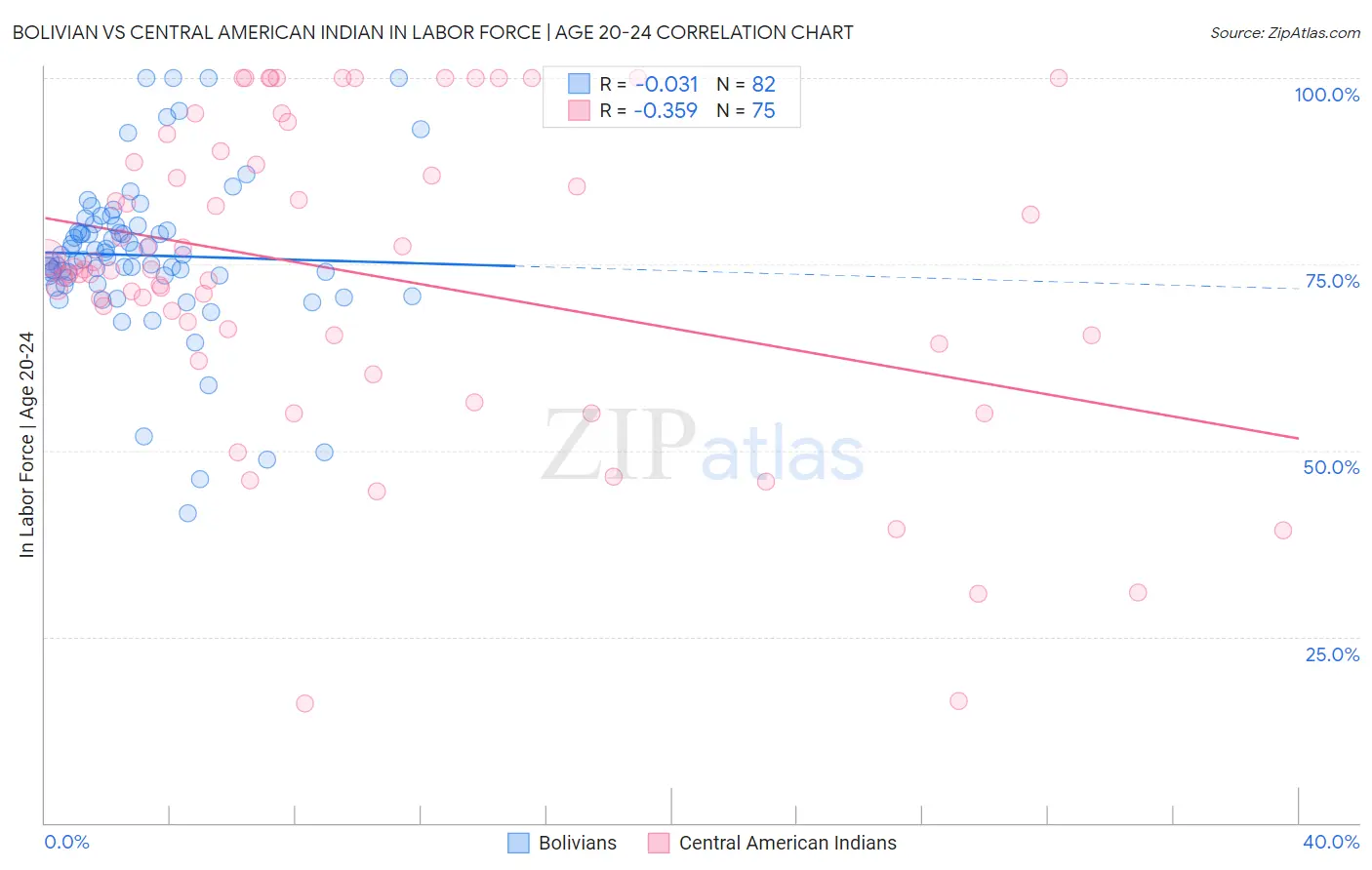 Bolivian vs Central American Indian In Labor Force | Age 20-24