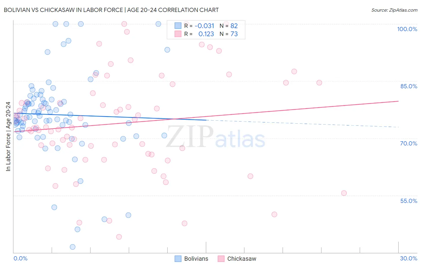 Bolivian vs Chickasaw In Labor Force | Age 20-24