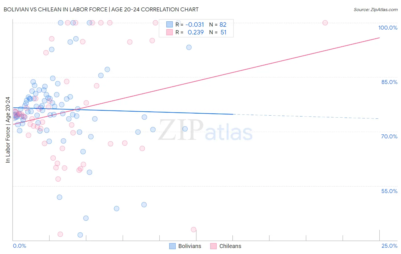 Bolivian vs Chilean In Labor Force | Age 20-24