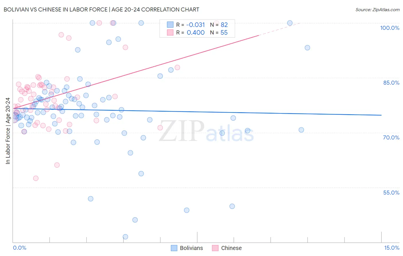 Bolivian vs Chinese In Labor Force | Age 20-24