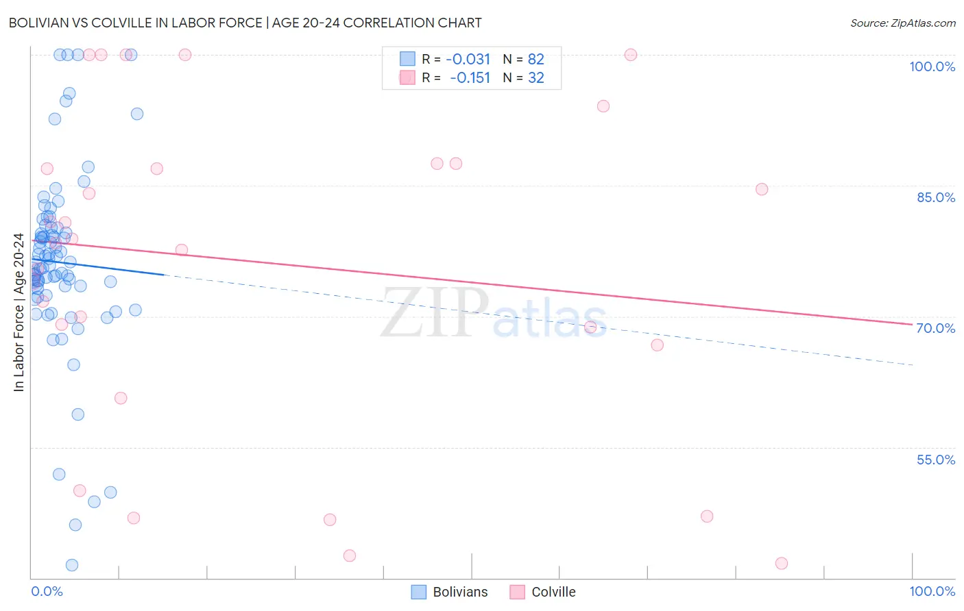 Bolivian vs Colville In Labor Force | Age 20-24