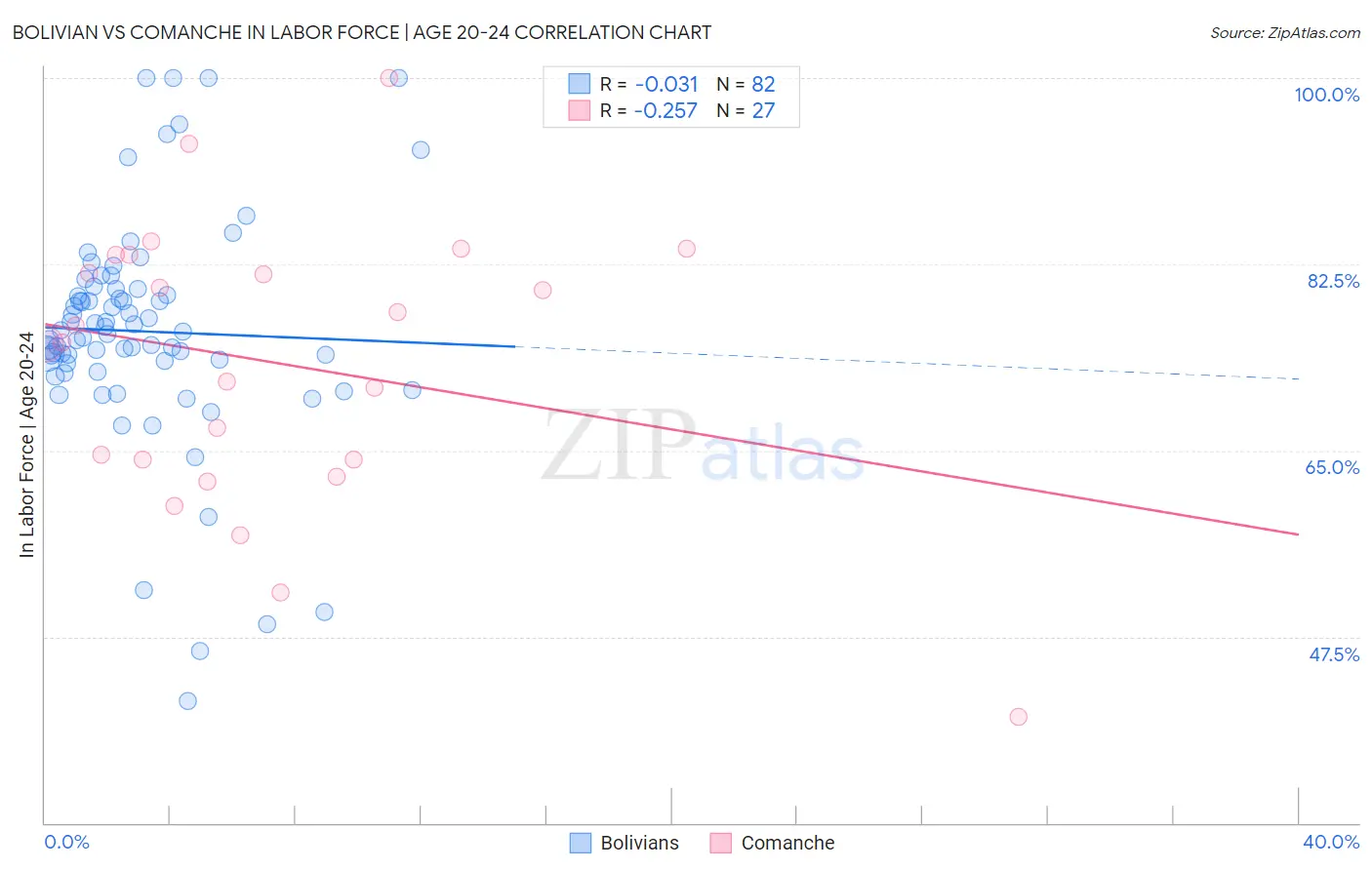 Bolivian vs Comanche In Labor Force | Age 20-24