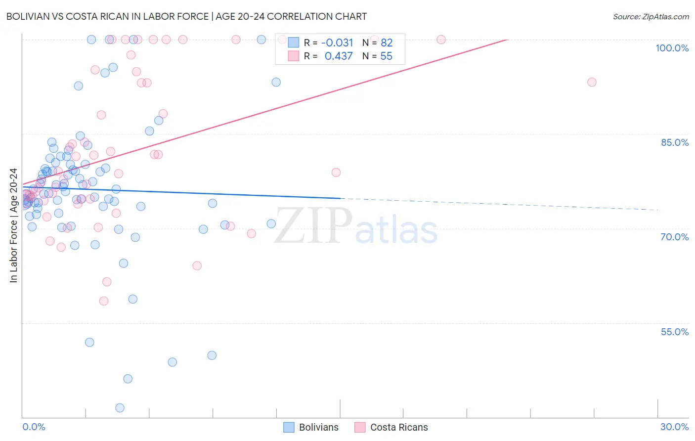 Bolivian vs Costa Rican In Labor Force | Age 20-24