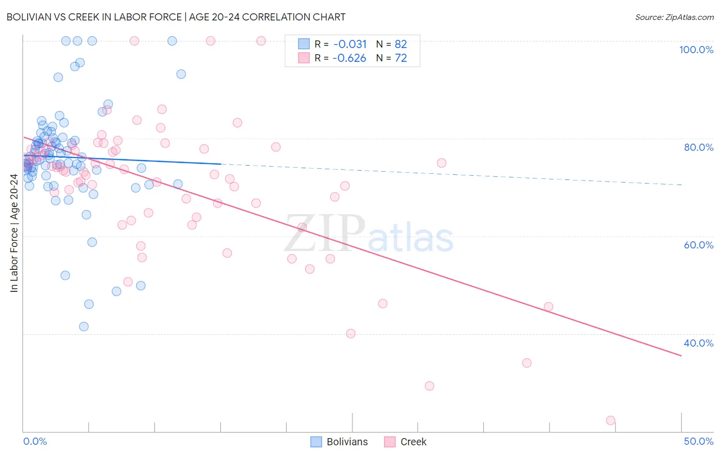 Bolivian vs Creek In Labor Force | Age 20-24