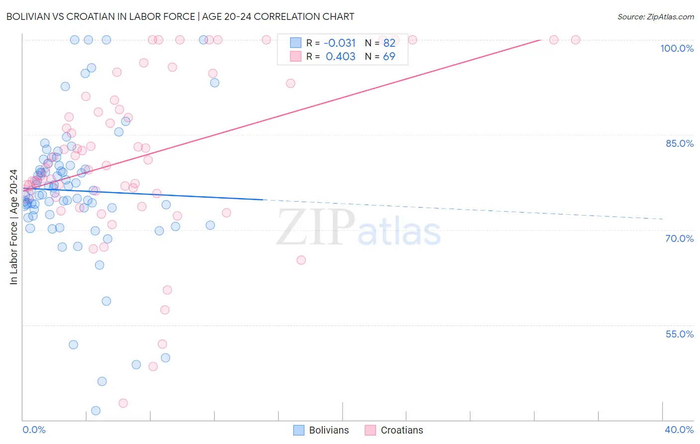 Bolivian vs Croatian In Labor Force | Age 20-24