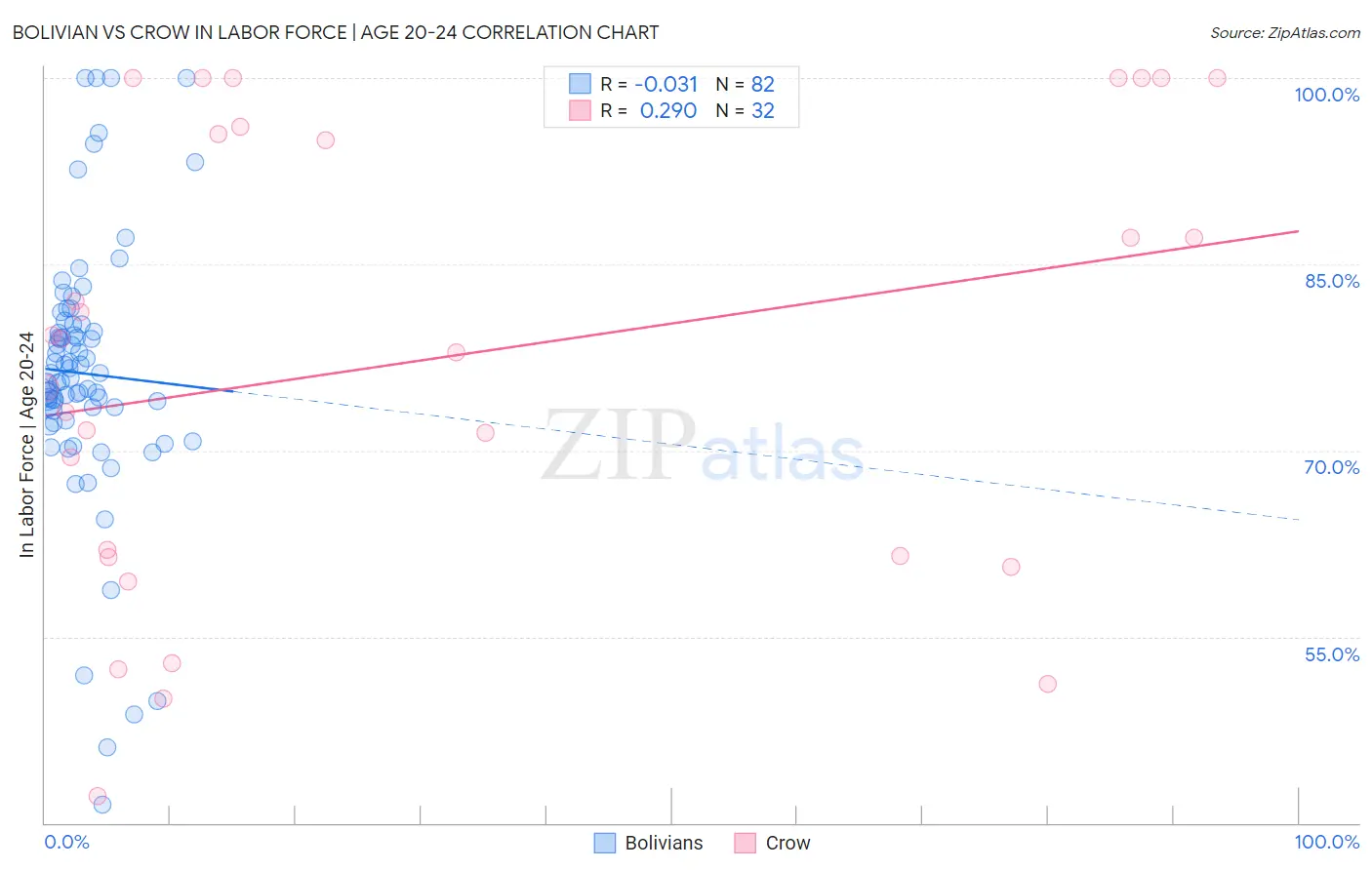 Bolivian vs Crow In Labor Force | Age 20-24