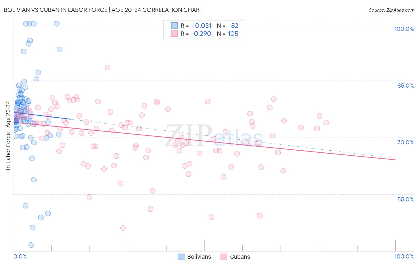 Bolivian vs Cuban In Labor Force | Age 20-24