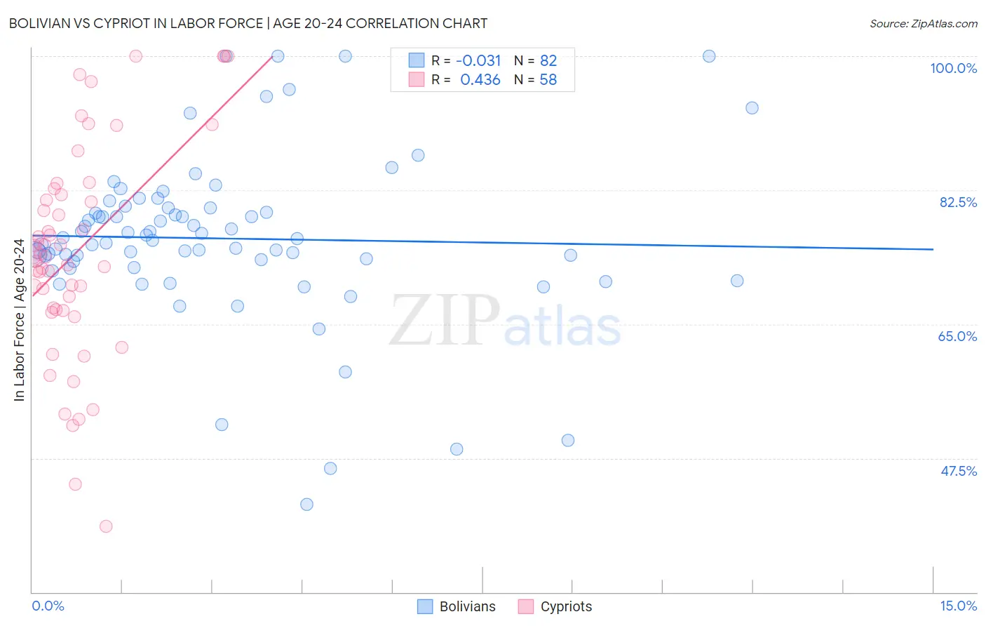 Bolivian vs Cypriot In Labor Force | Age 20-24
