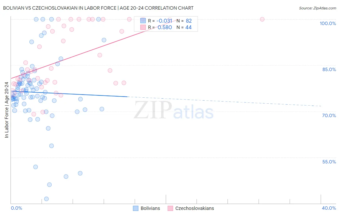 Bolivian vs Czechoslovakian In Labor Force | Age 20-24