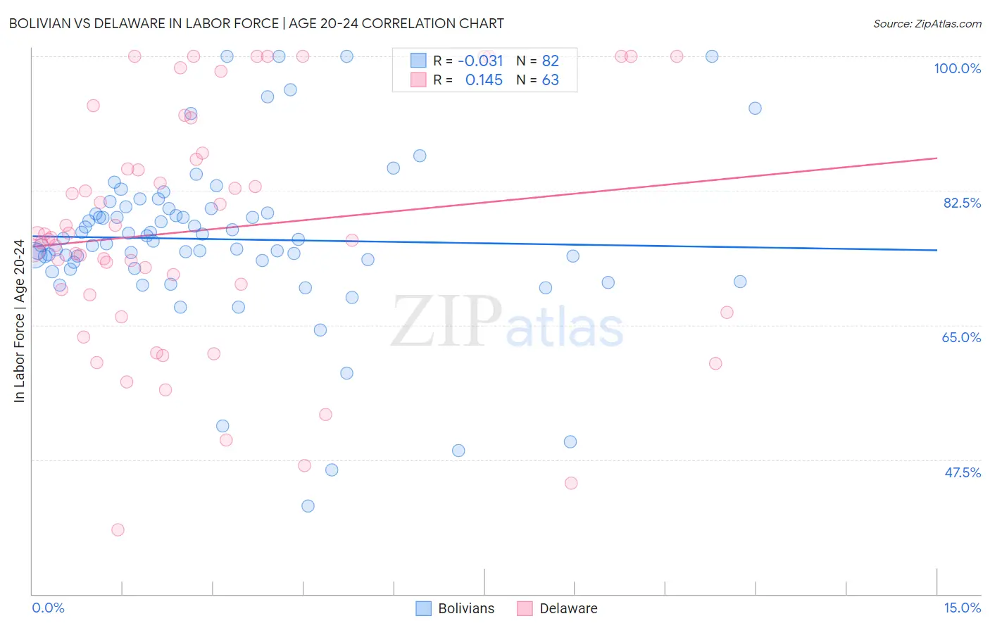 Bolivian vs Delaware In Labor Force | Age 20-24