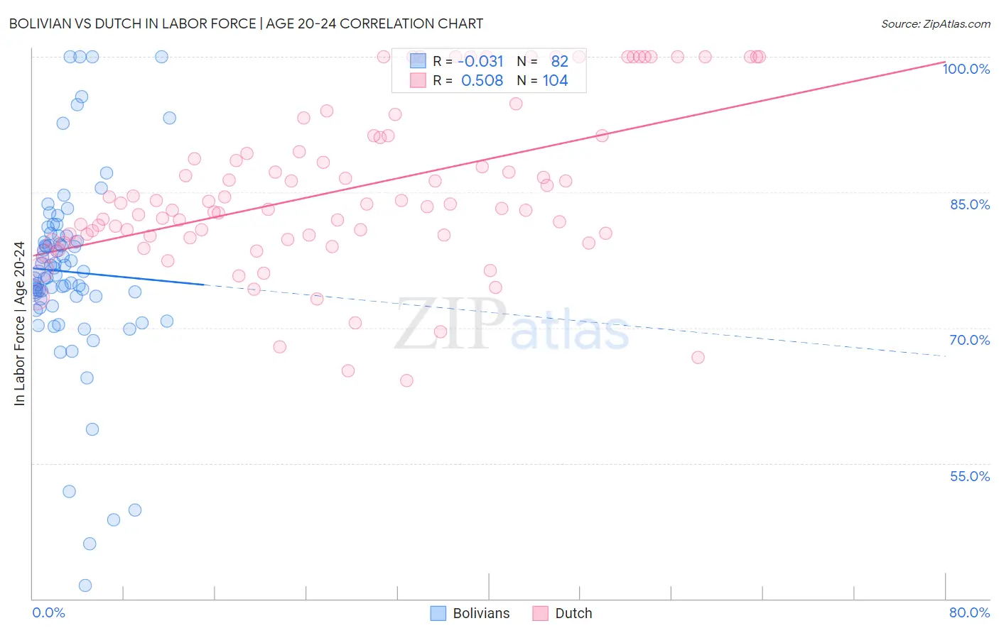 Bolivian vs Dutch In Labor Force | Age 20-24