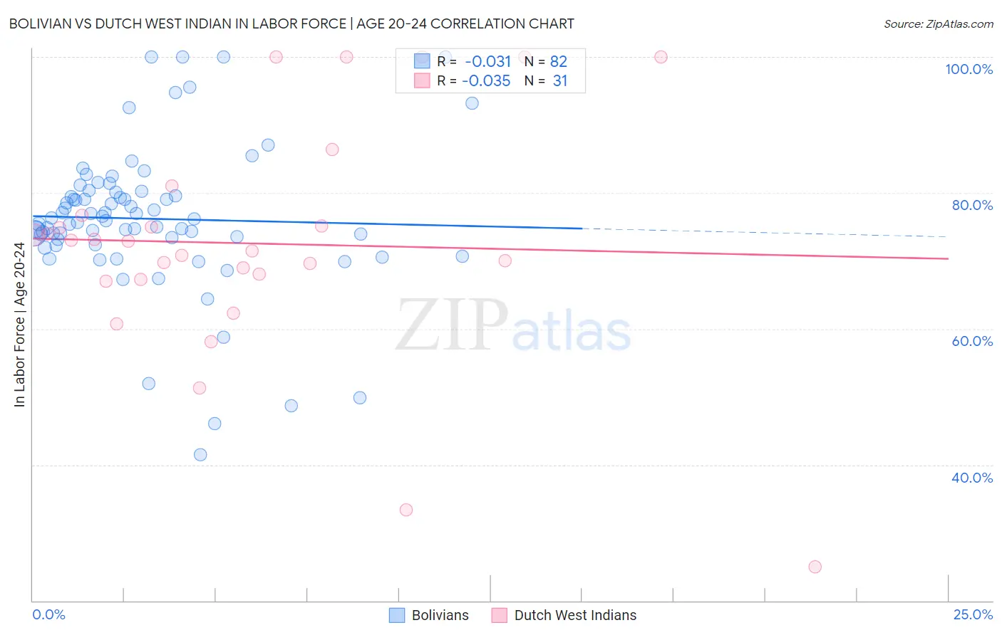 Bolivian vs Dutch West Indian In Labor Force | Age 20-24