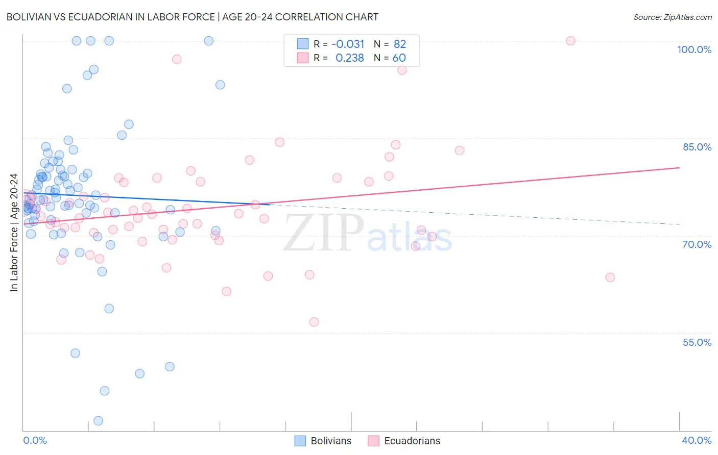 Bolivian vs Ecuadorian In Labor Force | Age 20-24