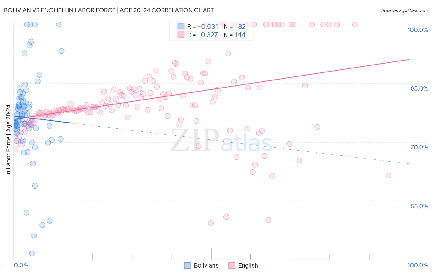 Bolivian vs English In Labor Force | Age 20-24