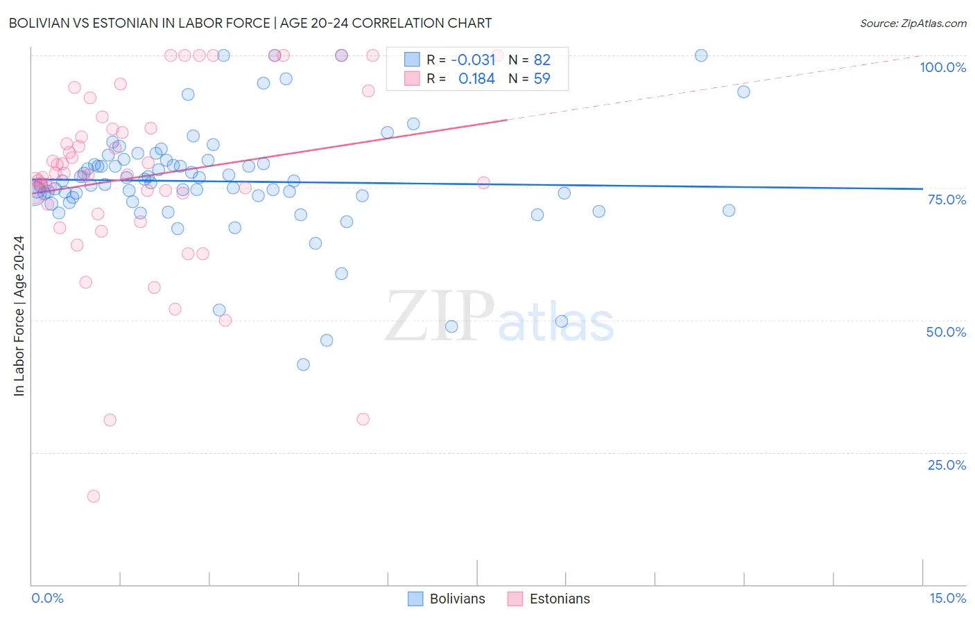 Bolivian vs Estonian In Labor Force | Age 20-24