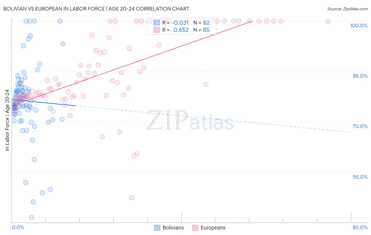 Bolivian vs European In Labor Force | Age 20-24