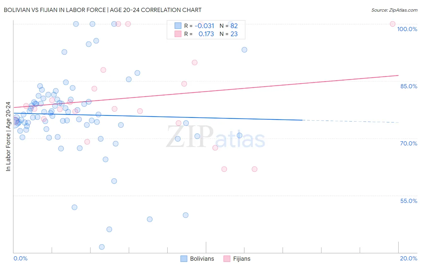 Bolivian vs Fijian In Labor Force | Age 20-24