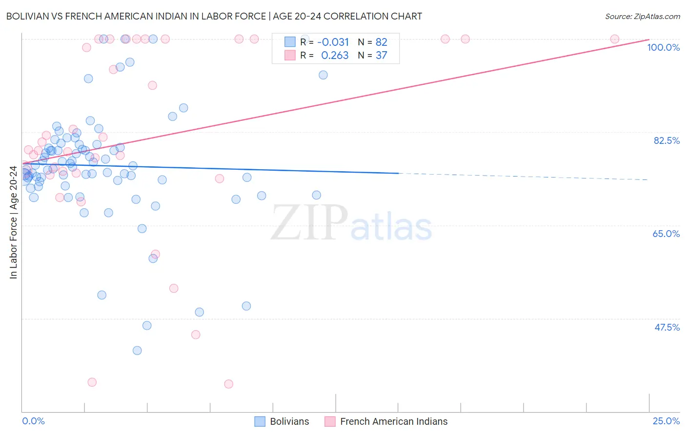 Bolivian vs French American Indian In Labor Force | Age 20-24