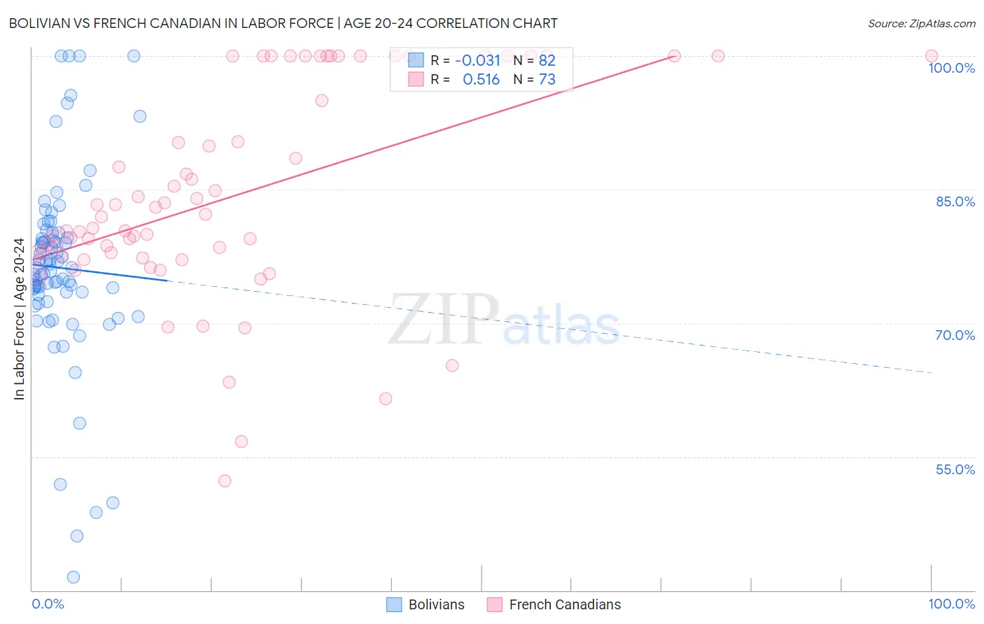 Bolivian vs French Canadian In Labor Force | Age 20-24