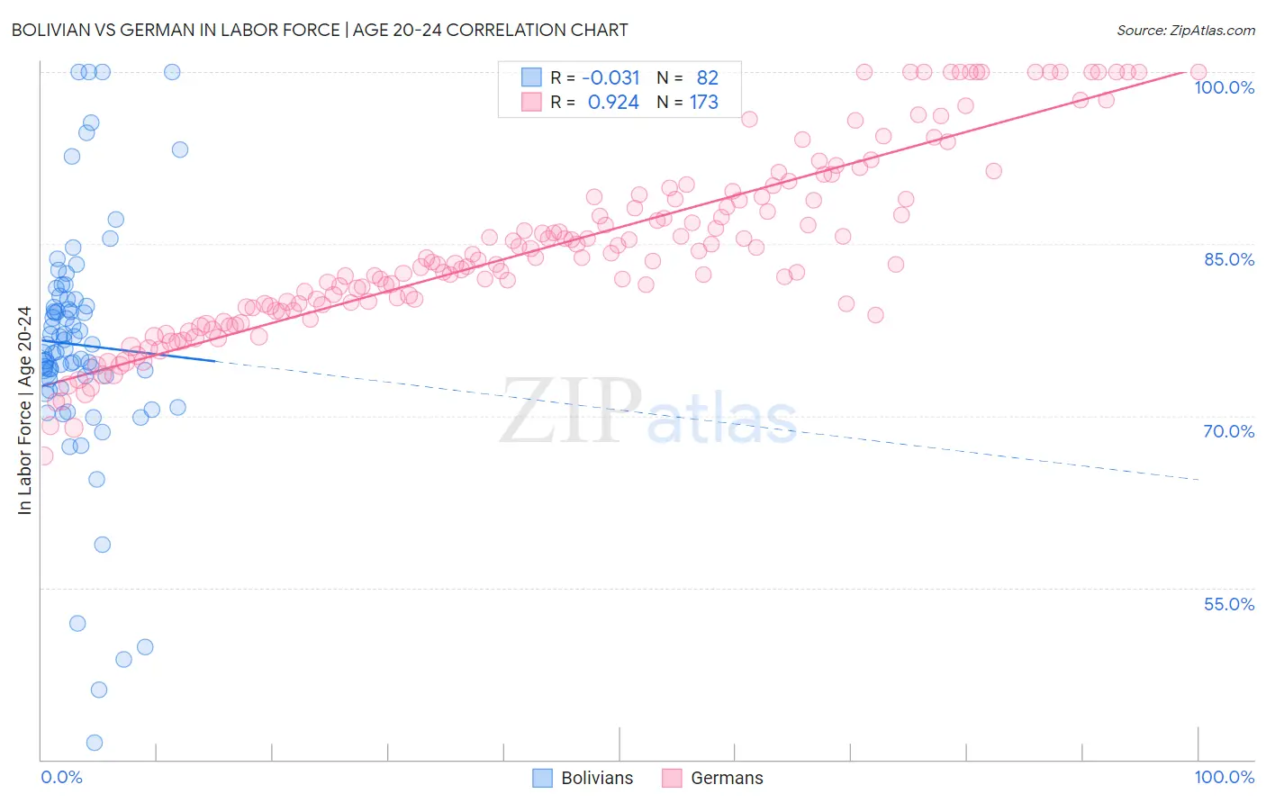 Bolivian vs German In Labor Force | Age 20-24