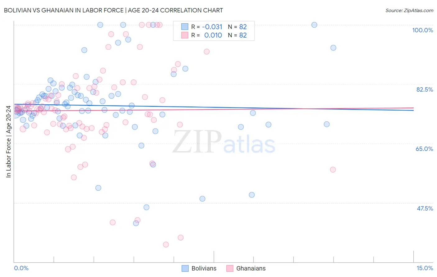 Bolivian vs Ghanaian In Labor Force | Age 20-24