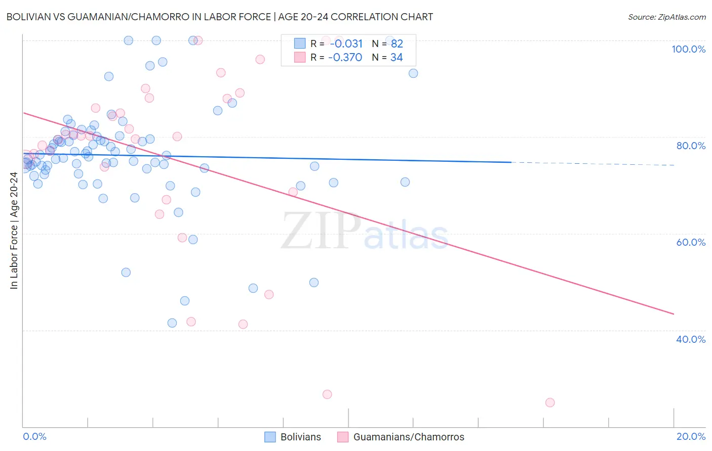 Bolivian vs Guamanian/Chamorro In Labor Force | Age 20-24
