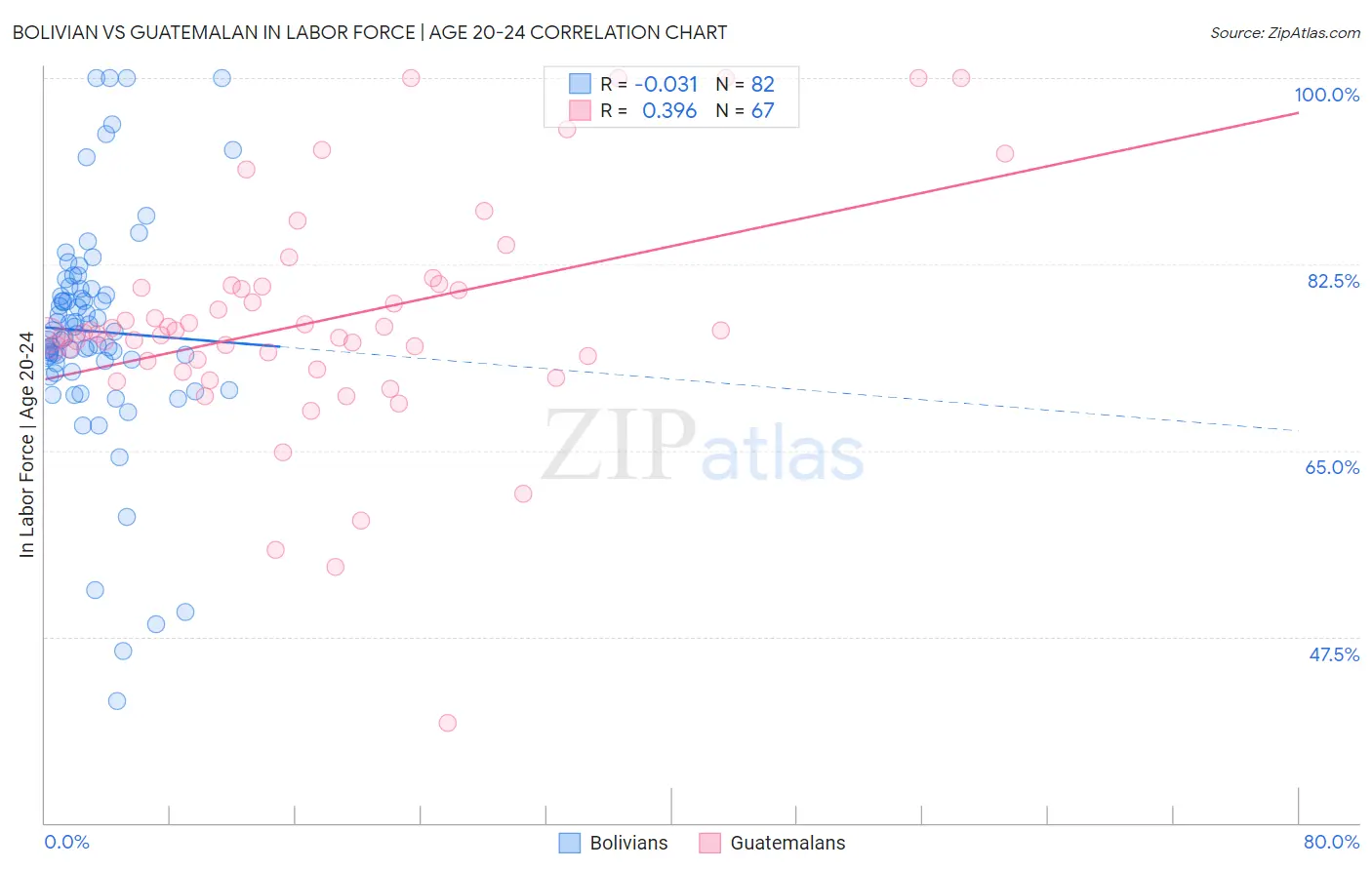 Bolivian vs Guatemalan In Labor Force | Age 20-24