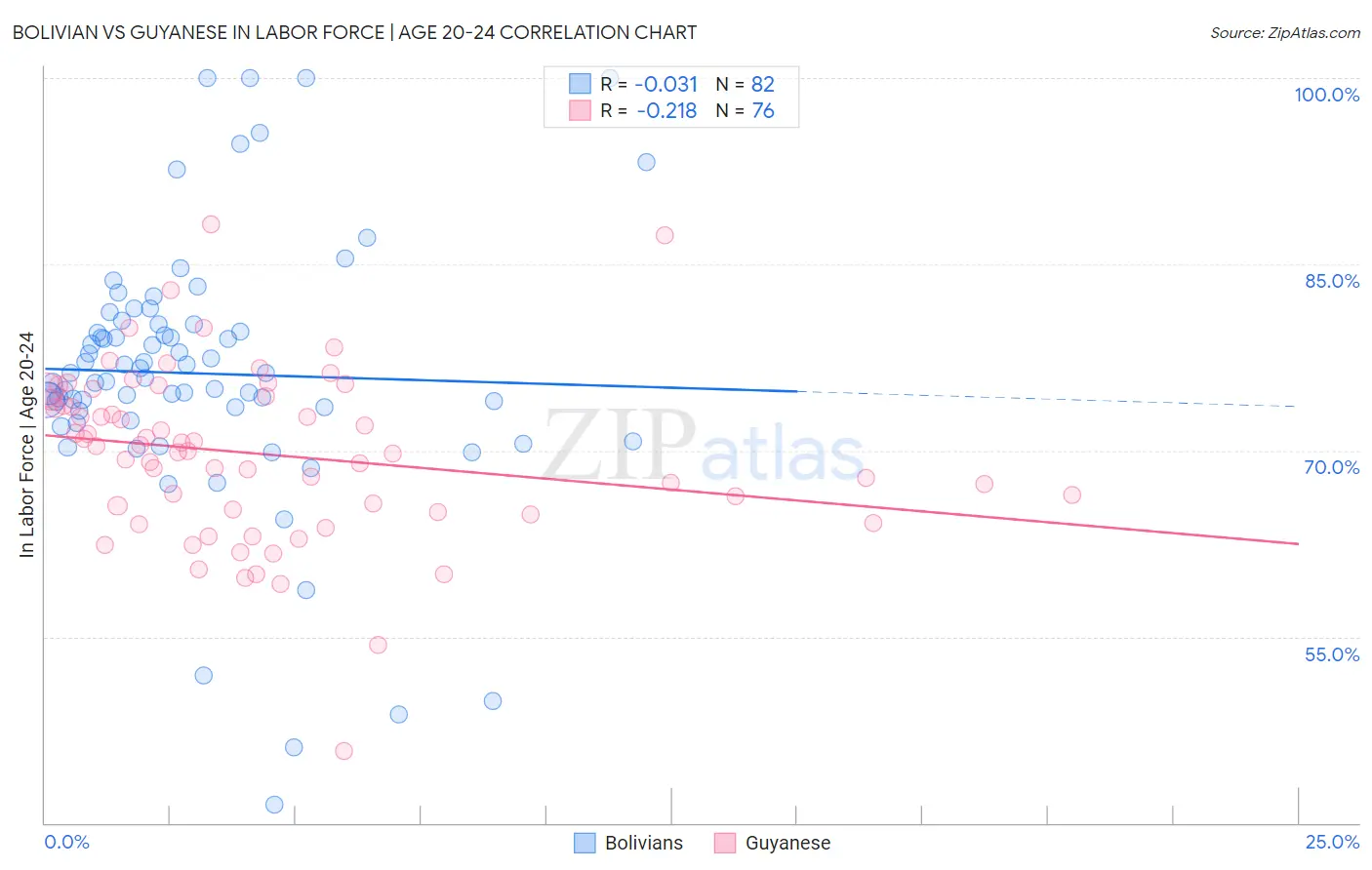 Bolivian vs Guyanese In Labor Force | Age 20-24