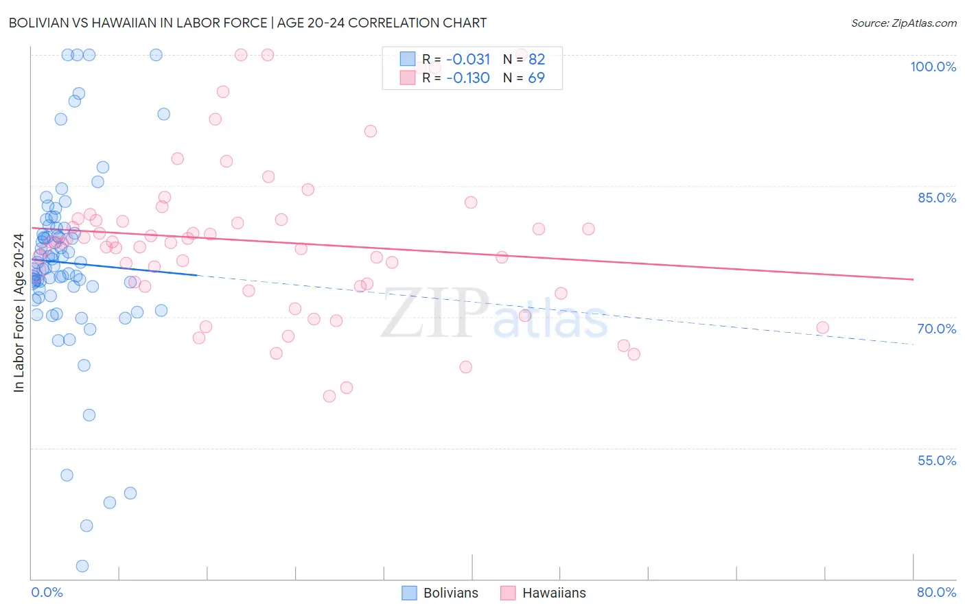 Bolivian vs Hawaiian In Labor Force | Age 20-24