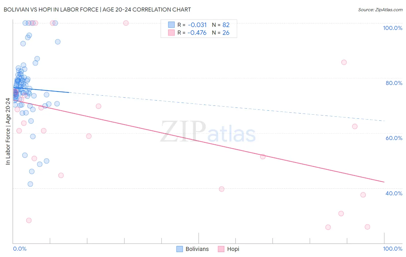 Bolivian vs Hopi In Labor Force | Age 20-24