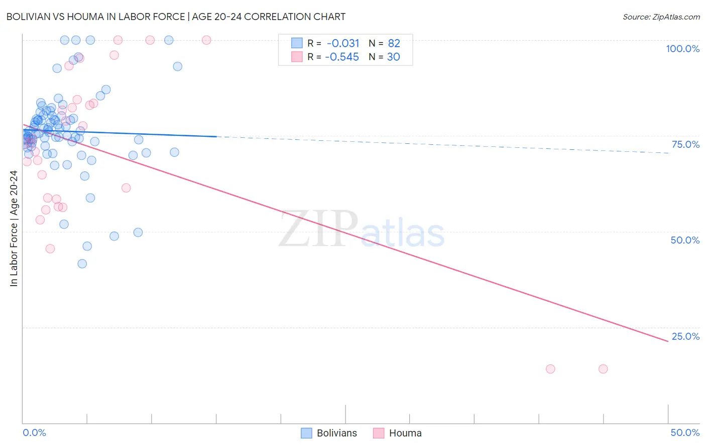 Bolivian vs Houma In Labor Force | Age 20-24